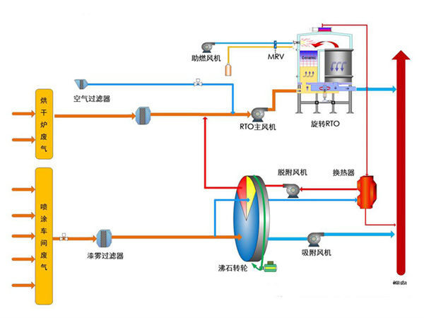 RTO廢氣處理蓄熱式焚燒技術的原理及工藝流程簡介-皓隆環境